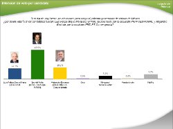 Eruviel 48.5%, Encinas 19.2% y Bravo Mena 17.7%