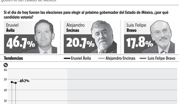 Cárdenas y AMLO levantan un poco a Encinas