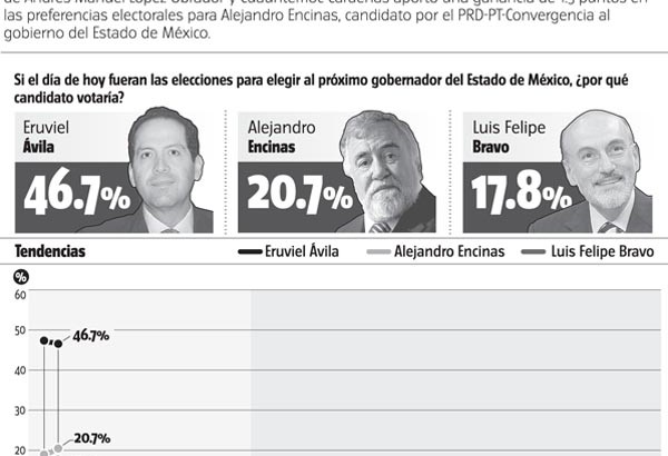 Cárdenas y AMLO levantan un poco a Encinas