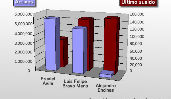 Los bienes y las cuentas bancarias de los candidatos de Edomex