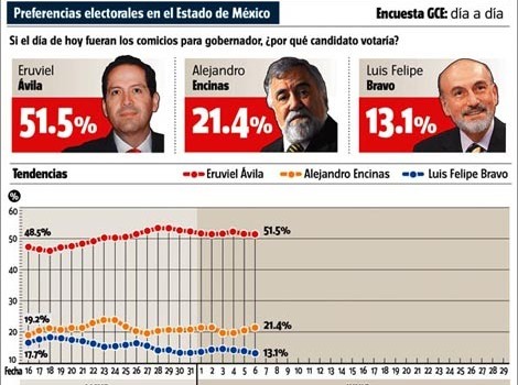 El hankazo no ayuda a Bravo Mena; cae a 13%