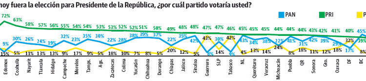 El PRI vencería en 31 estados si hoy fueran las presidenciales