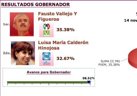 Pierde Cocoa Calderon en votos, se dice ganadora en las encuestas de salida, Gana Fausto Vallejo en votos