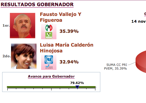 Fausto Vallejo aventaja con mas de 2% a Cocoa Calderon