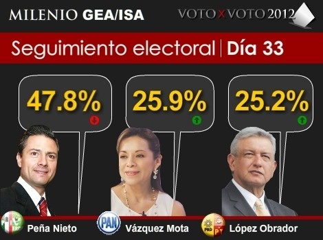 Josefina recupera el 2do lugar en las encuestas pero esta técnicamente empatada con AMLO