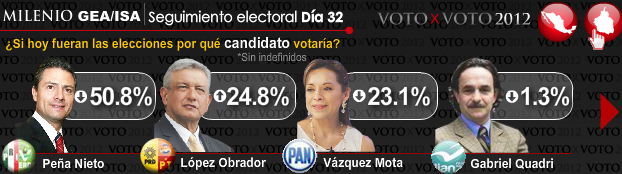 Josefina Vazquez Mota cae al tercer lugar en las encuestas