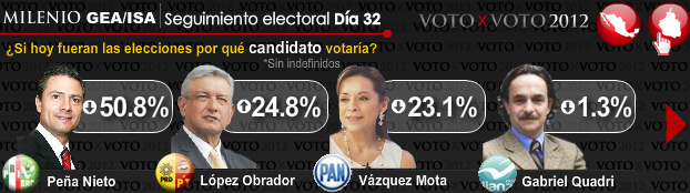 AMLO sube al segundo puesto en las encuestas