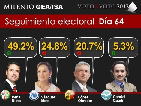 Después de un fin de semanas de marchas Peña Nieto se acerca al 50%