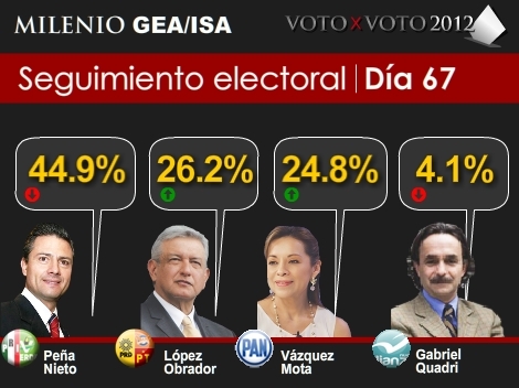López Obrador alcanza su punto más alto, con 26.2% de las preferencias