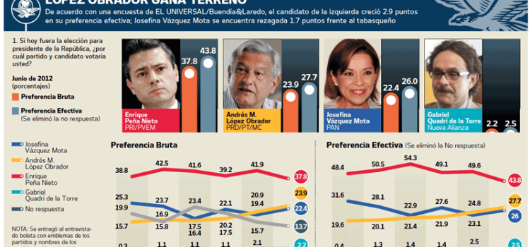 Resultados de Encuestas El Universal y Milenio al dia 77 EPN Arriba