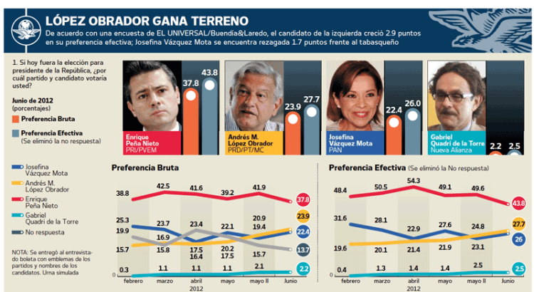 Resultados de Encuestas El Universal y Milenio al dia 77 EPN Arriba