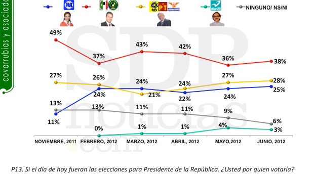 Encuesta Final Covarrubias y Asociados 2012: EPN 10 puntos arriba de AMLO
