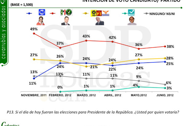 Encuesta Final Covarrubias y Asociados 2012: EPN 10 puntos arriba de AMLO