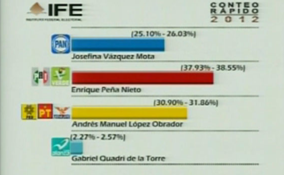 Resultado del Conteo Rapido del IFE