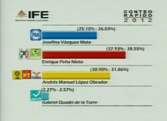 Resultado del Conteo Rapido del IFE