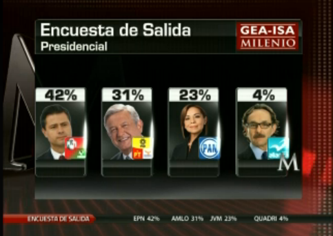 Enrique Peña Nieto gana las elecciones en México